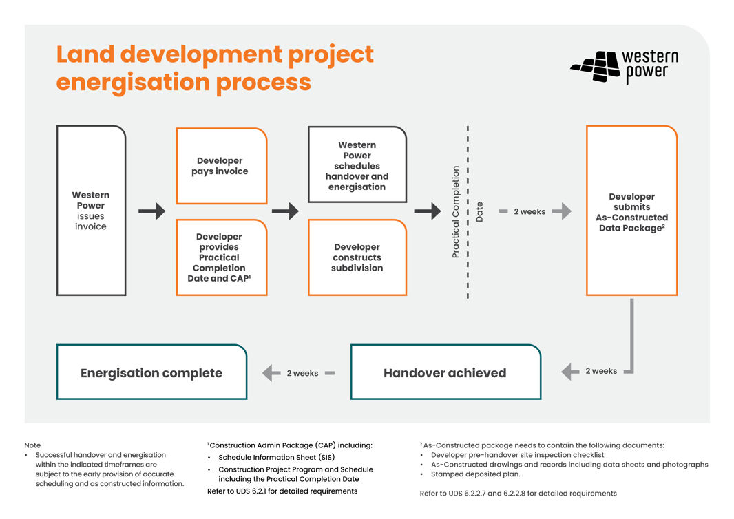 WP Land Development Project Energisation Process Flowchart NOV24 HIRES